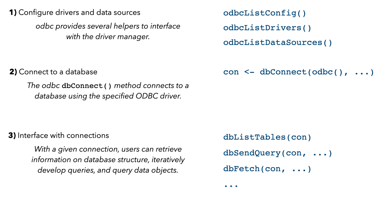 A high-level workflow for using the R interface in 3 steps. In step 1, configure drivers and data sources, the functions odbcListDrivers() and odbcListDataSources() help to interface with the driver manager. In step 2, the dbConnect() function, called with the first argument odbc(), connects to a database using the specified ODBC driver to create a connection object "con." Finally, in step 3, that connection object can be passed to various functions to retrieve information on database structure, iteratively develop queries, and query data objects.